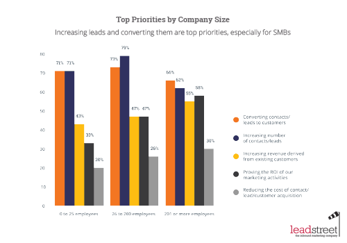 State of Inbound 2015 marketingprioriteit volgens bedrijfsgrootte