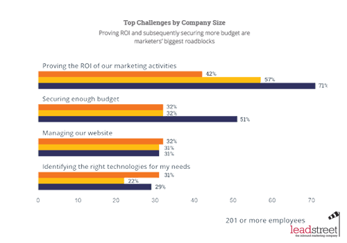 State of Inbound 2015: top uitdagingen per bedrijfsgrootte