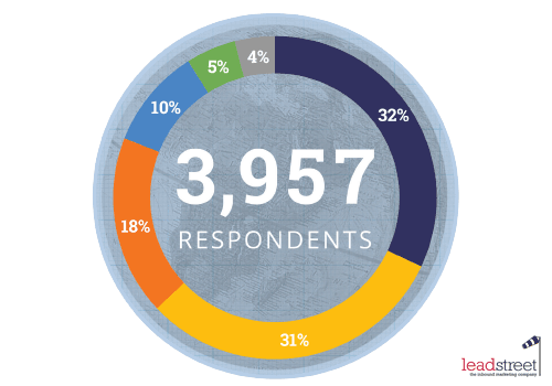 State of Inbound 2015 rapport