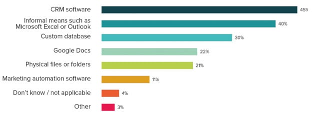 stateof-inbound-2016-sales-crm-gebruik.png