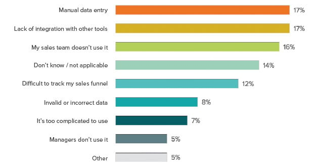 stateof-inbound-2016-sales-crm-uitdaging.png