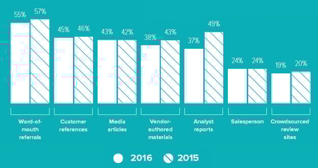 stateof-inbound-2016-sales-infobronnen-bij-beslissingsnemers.png
