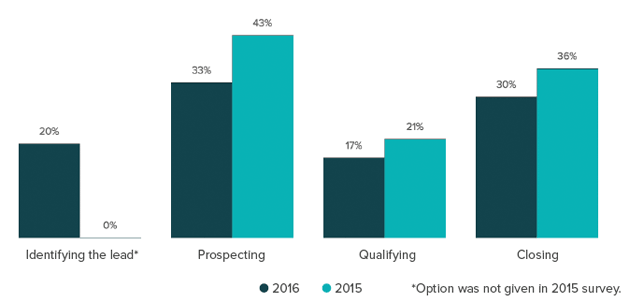 stateof-inbound-2016-sales-uitdagingen.png