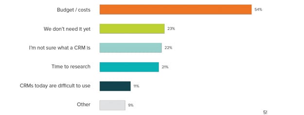 stateof-inbound-2016-sales-waarom-crm-gebruik.png