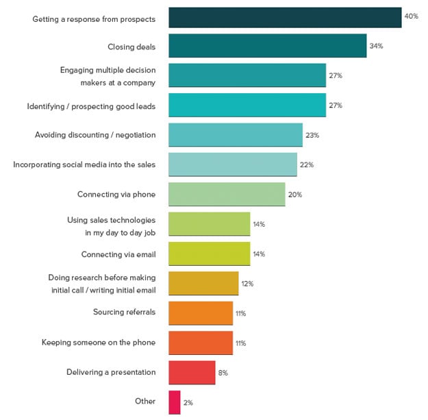 stateof-inbound-2016-sales-wat-is-moeilijker-geworden-1.png