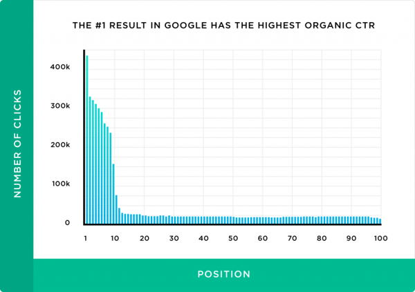 Plaats 1 op Google krijgt gemiddeld 31% van de kliks