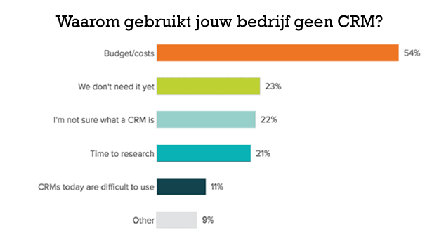 waarom-gebruikt-jouw-bedrijf-geen-crm-inzichten-uit-het-state-of-inbound-2016-rapport.png