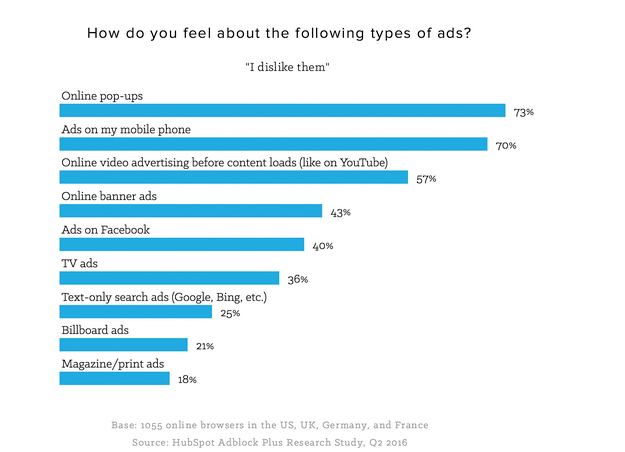 welke-advertenties-worden-nu-het-meest-irritant-gevonden-door-de-consument.png