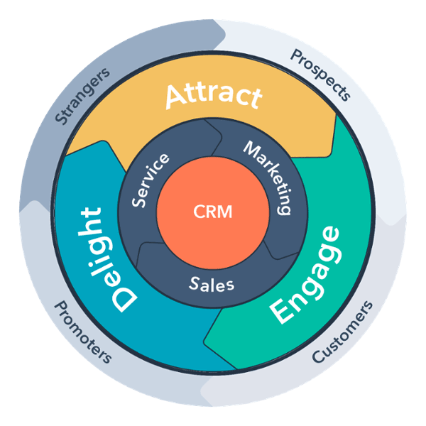 Inbound Sales