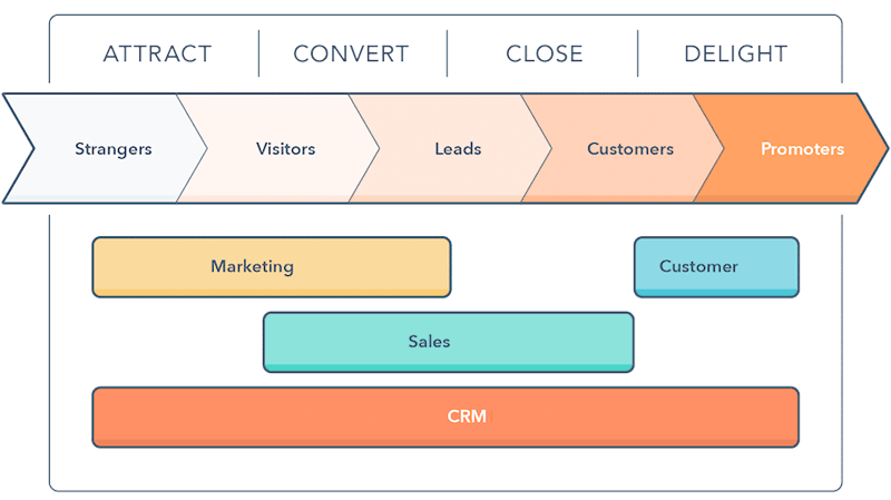 HubSpot als het centrum van je growth marketing stack (en waarom de ...
