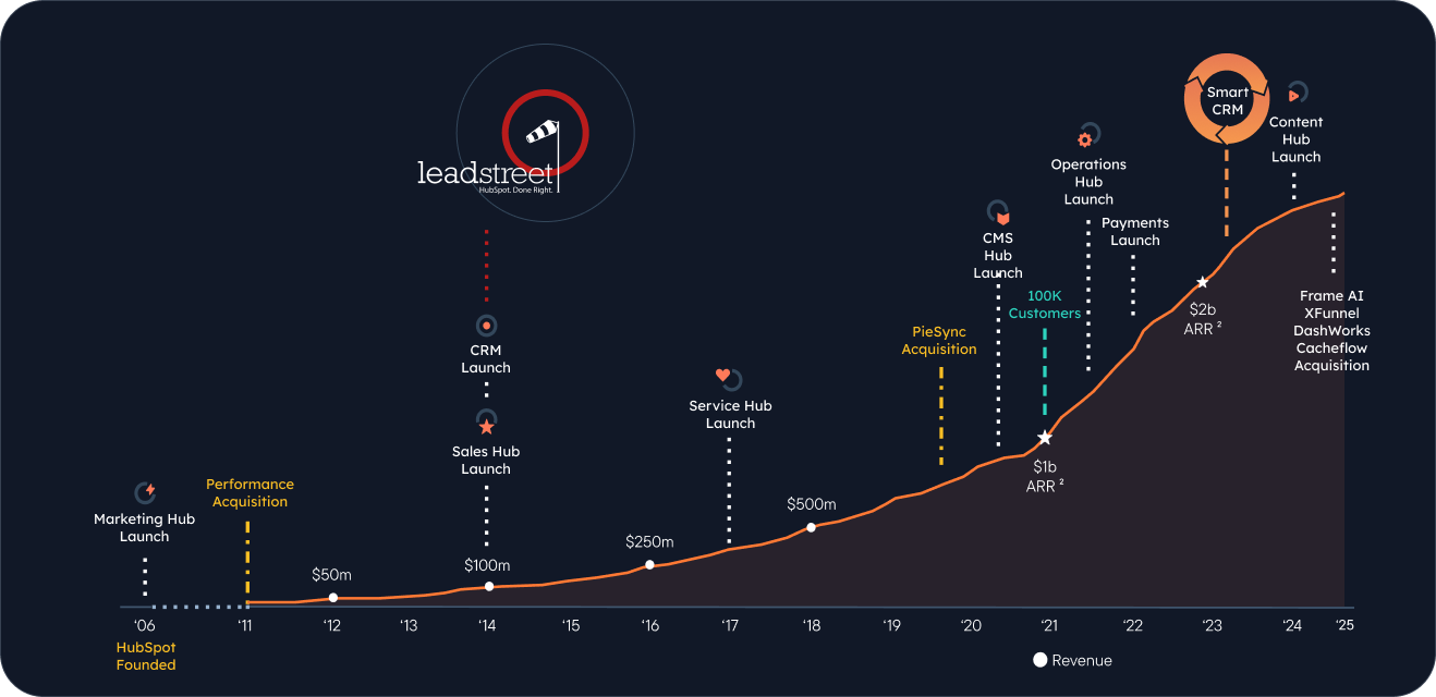 leadstreet-hubspot-journey