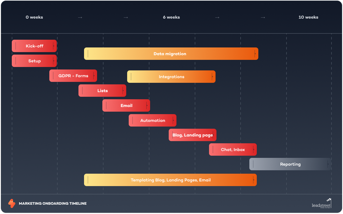 leadstreet-marketing-onboarding-timeline leadstreet-marketing-onboarding-timeline