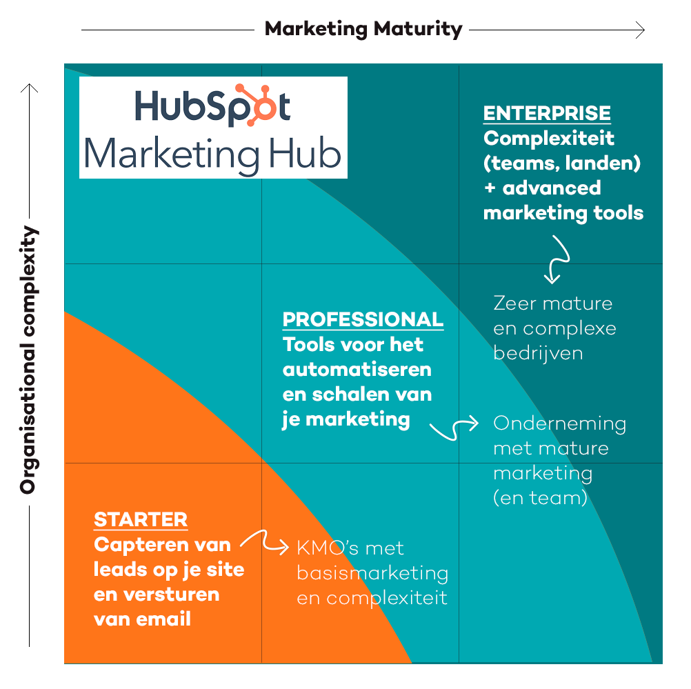 Wat Is HubSpot De HubSpot Software Eenvoudig Uitgelegd 