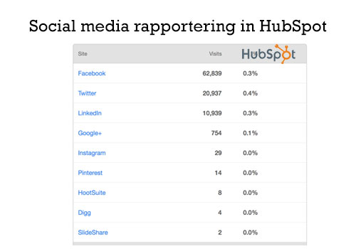 social-media-rapportering-in-hubspot.jpeg